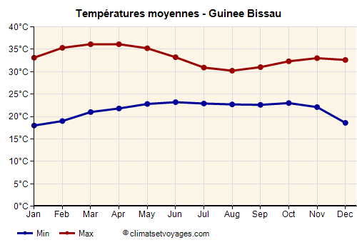Graphique des températures moyennes - Guinee Bissau /><img data-src:/images/blank.png