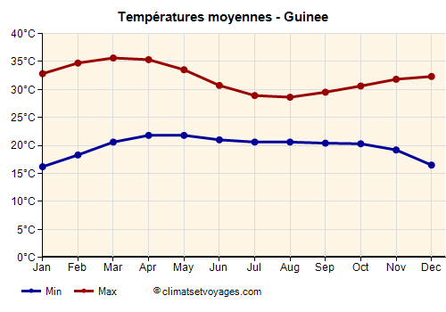 Graphique des températures moyennes - Guinee /><img data-src:/images/blank.png