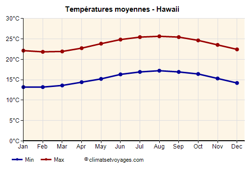 Graphique des températures moyennes - Hawaii /><img data-src:/images/blank.png