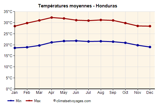 Graphique des températures moyennes - Honduras /><img data-src:/images/blank.png