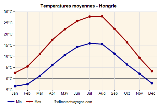 Graphique des températures moyennes - Hongrie /><img data-src:/images/blank.png