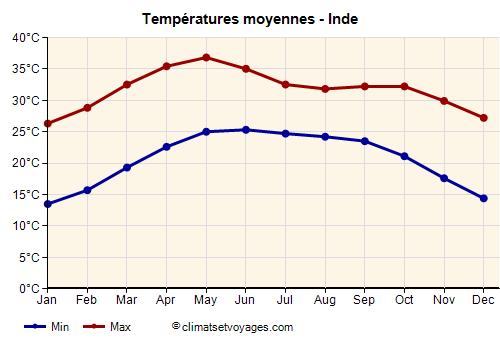 Graphique des températures moyennes - Inde /><img data-src:/images/blank.png