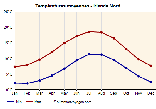 Graphique des températures moyennes - Irlande Nord /><img data-src:/images/blank.png