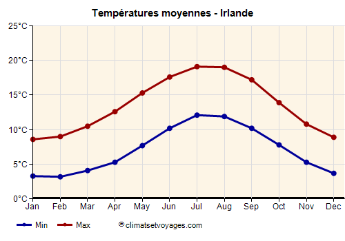 Graphique des températures moyennes - Irlande /><img data-src:/images/blank.png