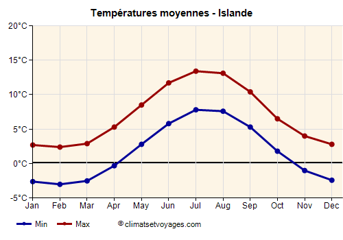 Graphique des températures moyennes - Islande /><img data-src:/images/blank.png
