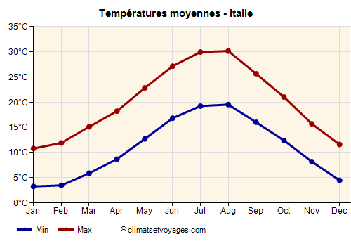 Graphique des températures moyennes - Italie /><img data-src:/images/blank.png