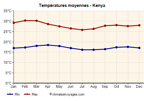 Graphique des températures moyennes - Kenya /><img data-src:/images/blank.png