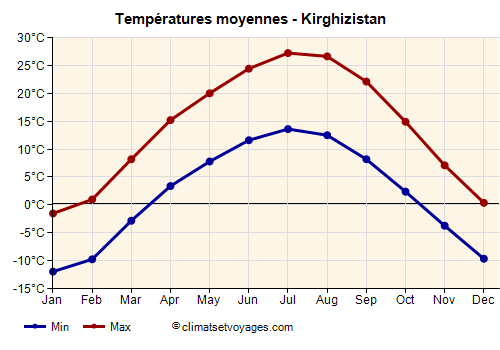 Graphique des températures moyennes - Kirghizistan /><img data-src:/images/blank.png