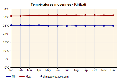 Graphique des températures moyennes - Kiribati /><img data-src:/images/blank.png