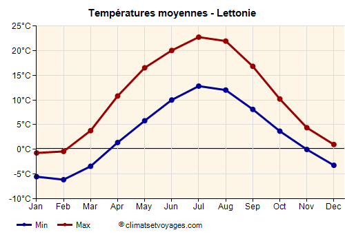 Graphique des températures moyennes - Lettonie /><img data-src:/images/blank.png