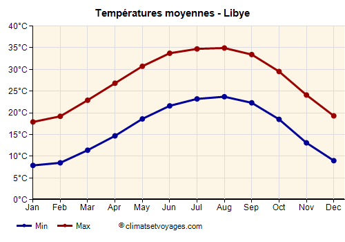 Graphique des températures moyennes - Libye /><img data-src:/images/blank.png