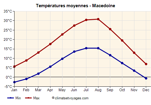 Graphique des températures moyennes - Macedoine /><img data-src:/images/blank.png