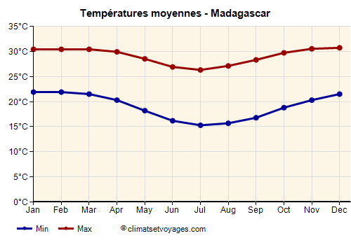 Graphique des températures moyennes - Madagascar /><img data-src:/images/blank.png