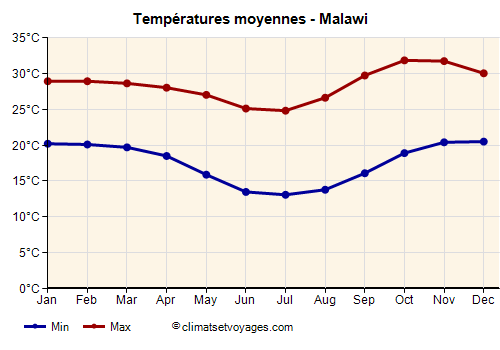 Graphique des températures moyennes - Malawi /><img data-src:/images/blank.png
