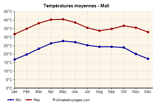 Graphique des températures moyennes - Mali /><img data-src:/images/blank.png