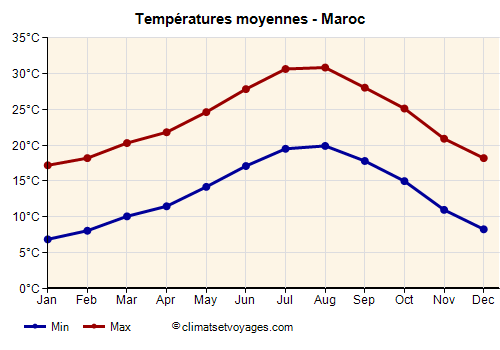 Graphique des températures moyennes - Maroc /><img data-src:/images/blank.png