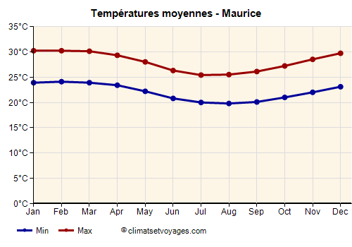 Graphique des températures moyennes - Maurice /><img data-src:/images/blank.png