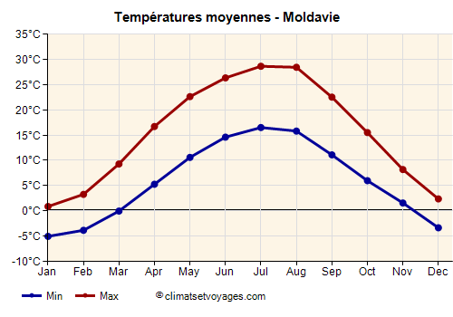 Graphique des températures moyennes - Moldavie /><img data-src:/images/blank.png