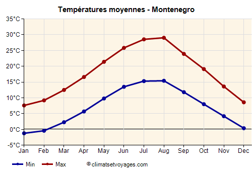 Graphique des températures moyennes - Montenegro /><img data-src:/images/blank.png