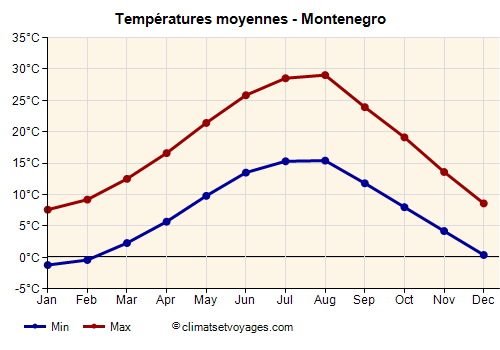 Climat Montenegro M t o Dominante Saisons Villes Principales Climat Montenegro M t o Dominante Saisons Villes Principales