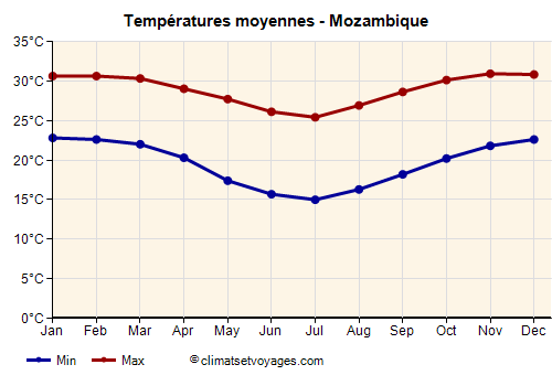 Graphique des températures moyennes - Mozambique /><img data-src:/images/blank.png