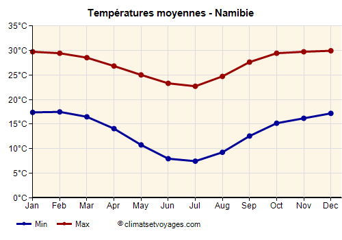 Graphique des températures moyennes - Namibie /><img data-src:/images/blank.png