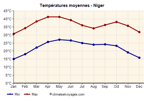 Graphique des températures moyennes - Niger /><img data-src:/images/blank.png
