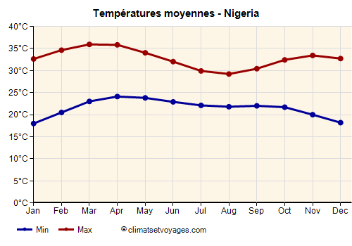 Graphique des températures moyennes - Nigeria /><img data-src:/images/blank.png