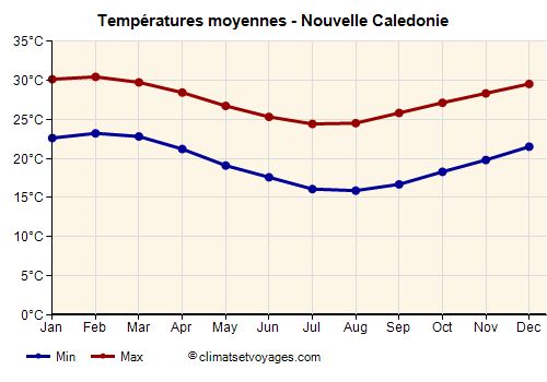 Graphique des températures moyennes - Nouvelle Caledonie /><img data-src:/images/blank.png