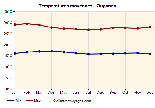 Graphique des températures moyennes - Ouganda /><img data-src:/images/blank.png