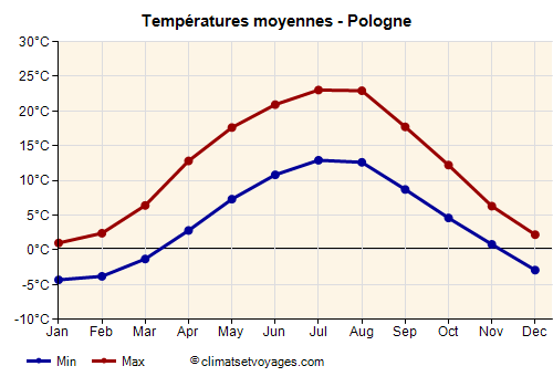 Graphique des températures moyennes - Pologne /><img data-src:/images/blank.png