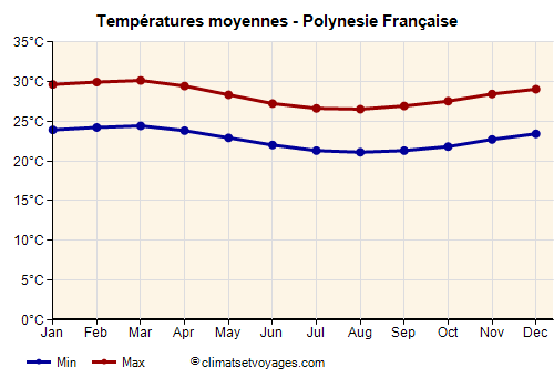Graphique des températures moyennes - Polynesie Française /><img data-src:/images/blank.png