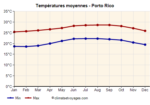 Graphique des températures moyennes - Porto Rico /><img data-src:/images/blank.png