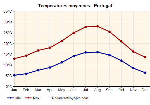 Graphique des températures moyennes - Portugal /><img data-src:/images/blank.png