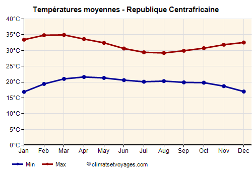 Graphique des températures moyennes - Republique Centrafricaine /><img data-src:/images/blank.png