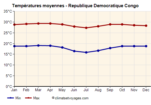 Graphique des températures moyennes - Republique Democratique Congo /><img data-src:/images/blank.png
