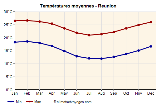 Graphique des températures moyennes - Reunion /><img data-src:/images/blank.png
