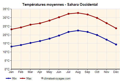 Graphique des températures moyennes - Sahara Occidental /><img data-src:/images/blank.png