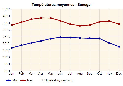 Graphique des températures moyennes - Senegal /><img data-src:/images/blank.png
