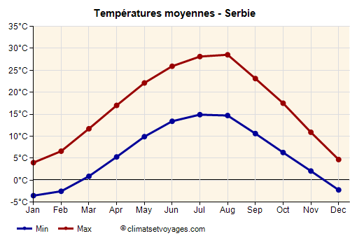 Graphique des températures moyennes - Serbie /><img data-src:/images/blank.png