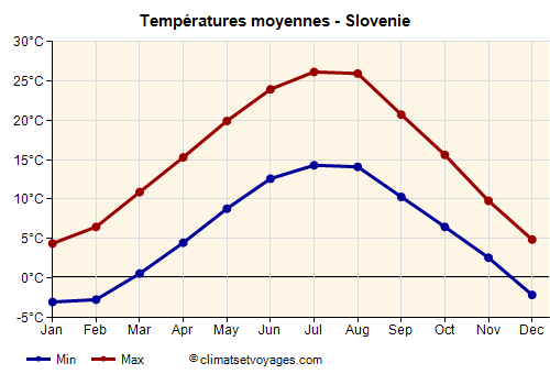 Graphique des températures moyennes - Slovenie /><img data-src:/images/blank.png