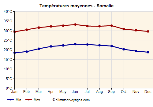 Graphique des températures moyennes - Somalie /><img data-src:/images/blank.png