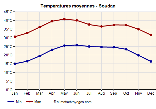 Graphique des températures moyennes - Soudan /><img data-src:/images/blank.png