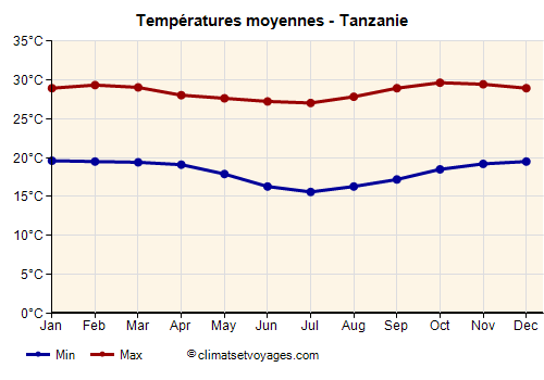 Graphique des températures moyennes - Tanzanie /><img data-src:/images/blank.png