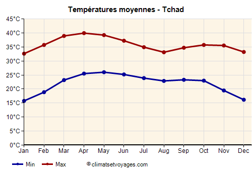 Graphique des températures moyennes - Tchad /><img data-src:/images/blank.png