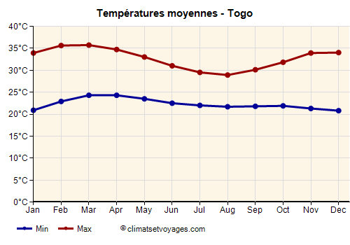Graphique des températures moyennes - Togo /><img data-src:/images/blank.png