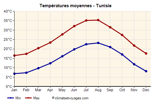 Graphique des températures moyennes - Tunisie /><img data-src:/images/blank.png