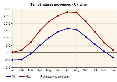 Graphique des températures moyennes - Ukraine /><img data-src:/images/blank.png