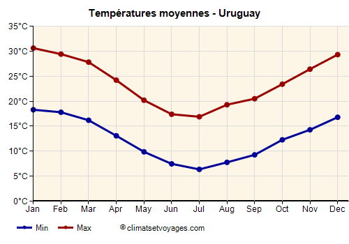 Graphique des températures moyennes - Uruguay /><img data-src:/images/blank.png