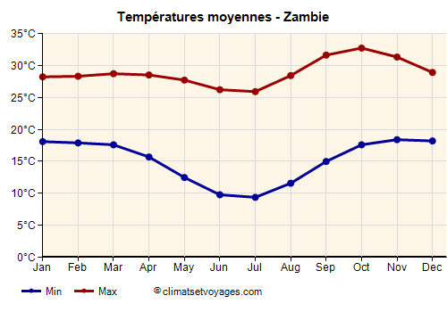 Graphique des températures moyennes - Zambie /><img data-src:/images/blank.png